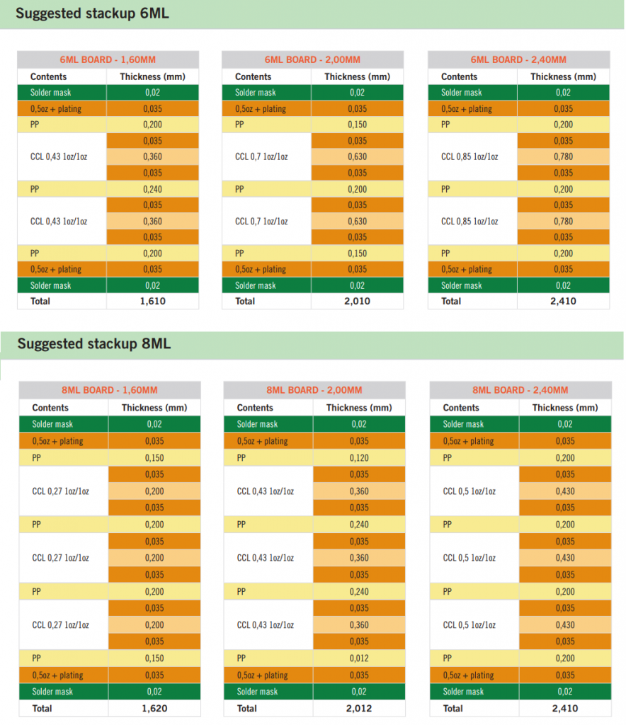 PCB Stack-up and Impedance Control Guidelines