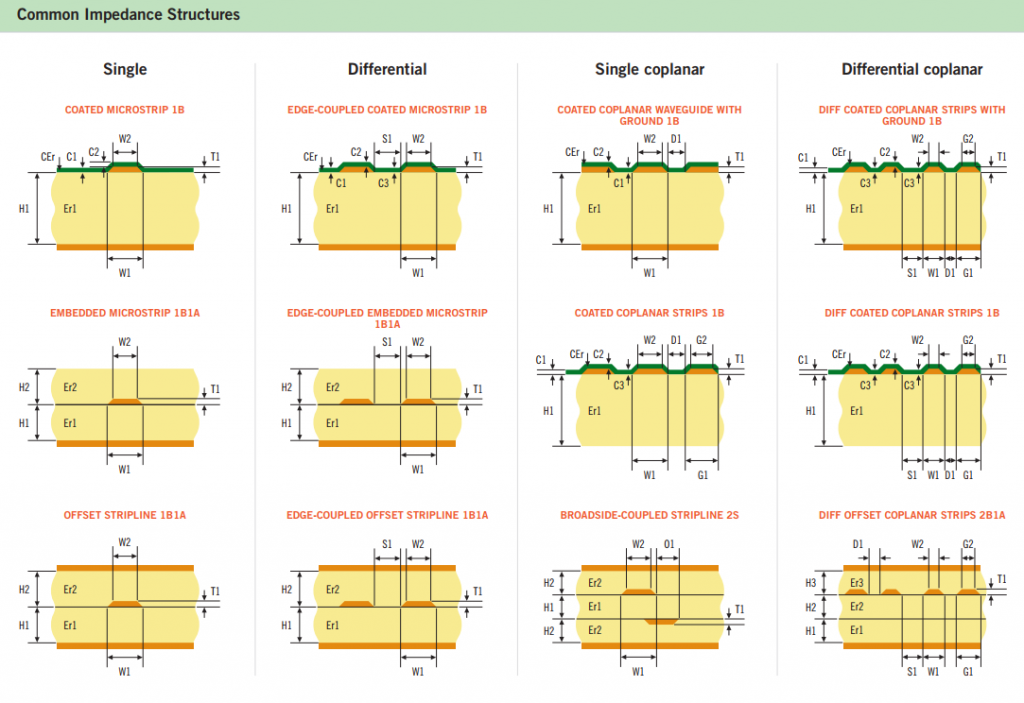 PCB Stack-up and Impedance Control Guidelines