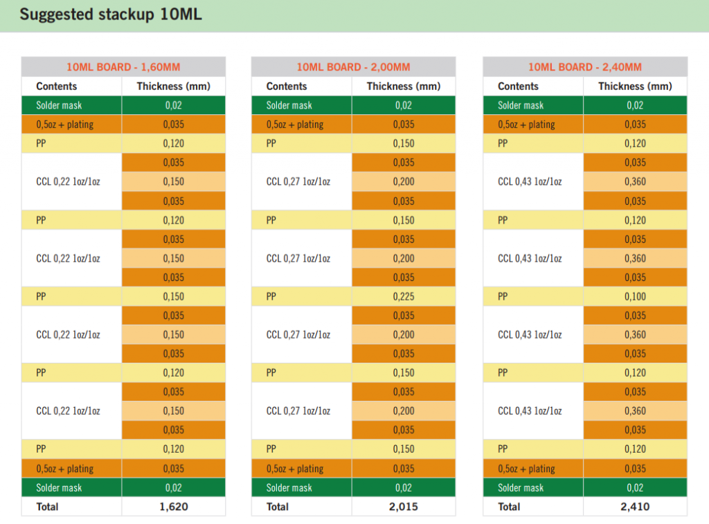 PCB Stack-up and Impedance Control Guidelines