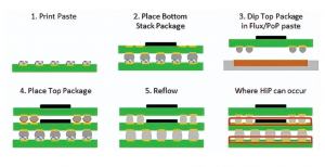 What is SMT POP (Package on Package) Process?