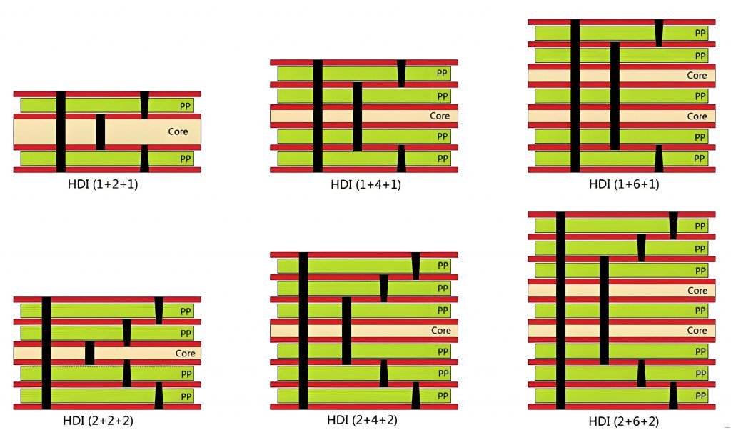 All about layers to circuit board