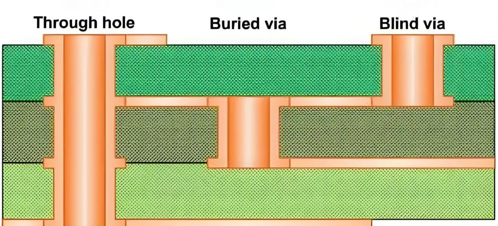 What is pcb sbu technology? HDI PCB manufacturer