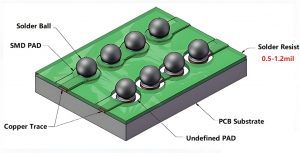 What is Solder Resist? Solder Resist Material