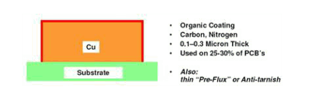 OSP PCB structure