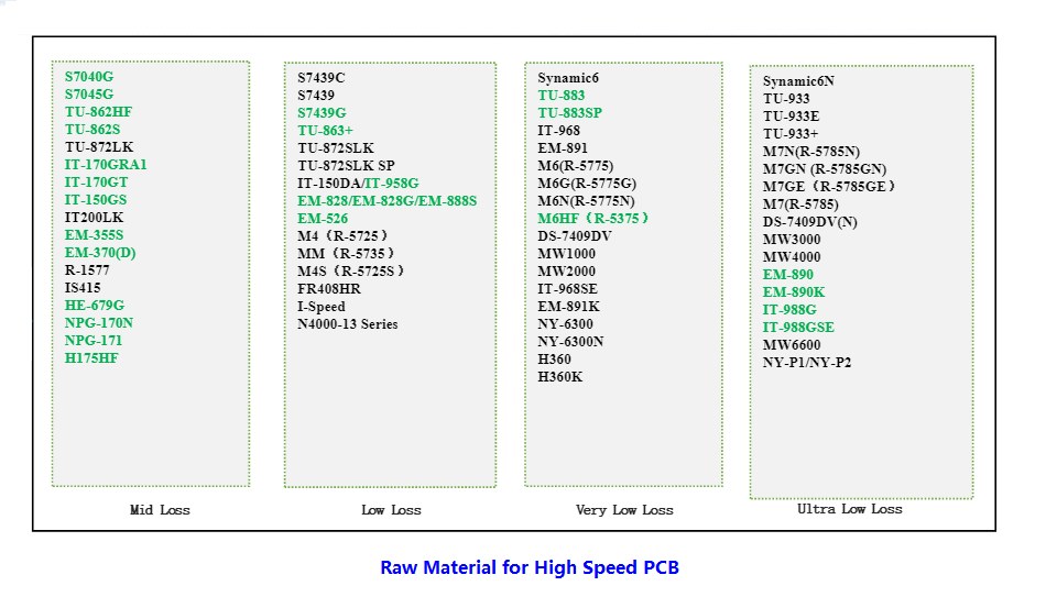 high speed PCB raw material